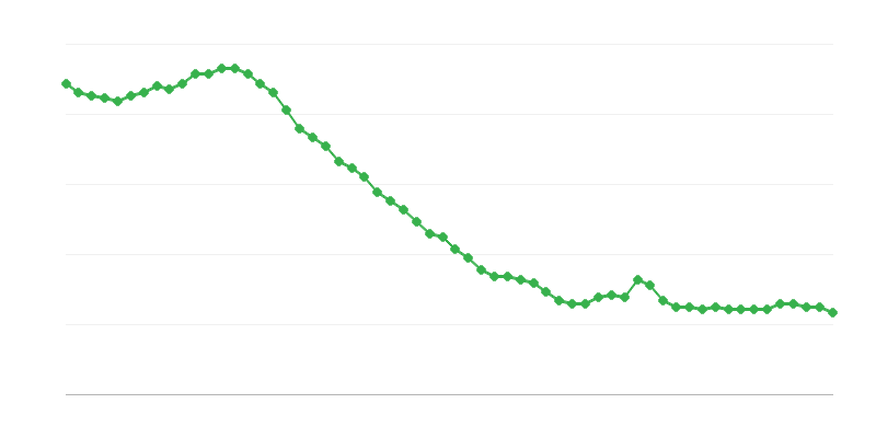 Miera nezamestnanosti