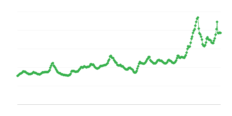 Nákupné ceny mlieka