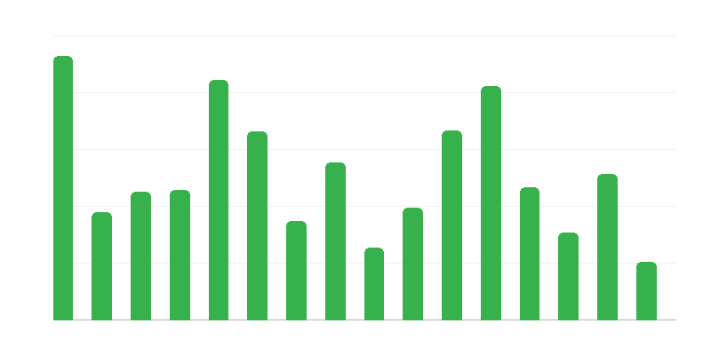 Počet nehnuteľných pamiatok podľa provincií
