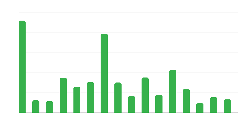 Počet archeologických pamiatok podľa vojvodstiev