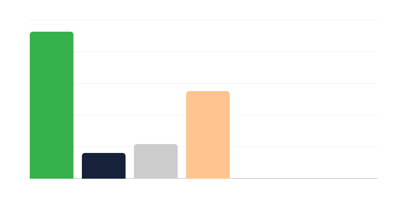 Počet žien v poľskej armáde podľa hodnosti