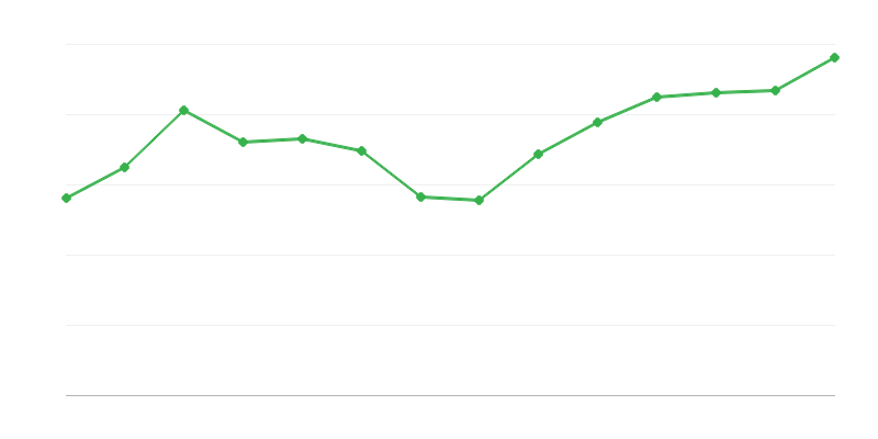 Výnos z premien alebo obnovy OZE