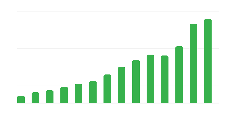Saldo služieb so zahraničím