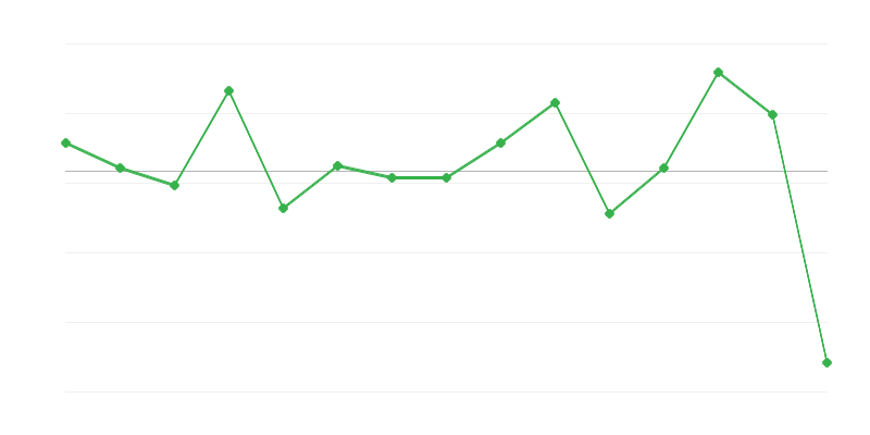 Dynamika nákupných cien poľnohospodárskych produktov