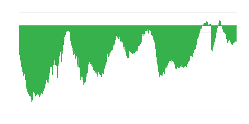 Súčasná celková objednávka v stavebníctve