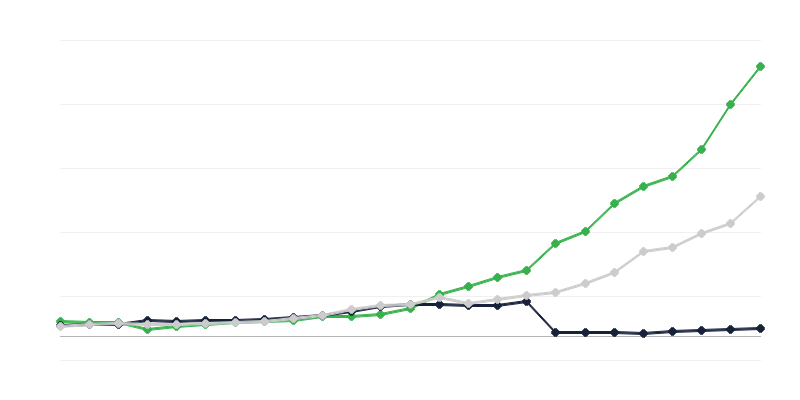 Výdavky na výskum a vývoj – výkonný sektor