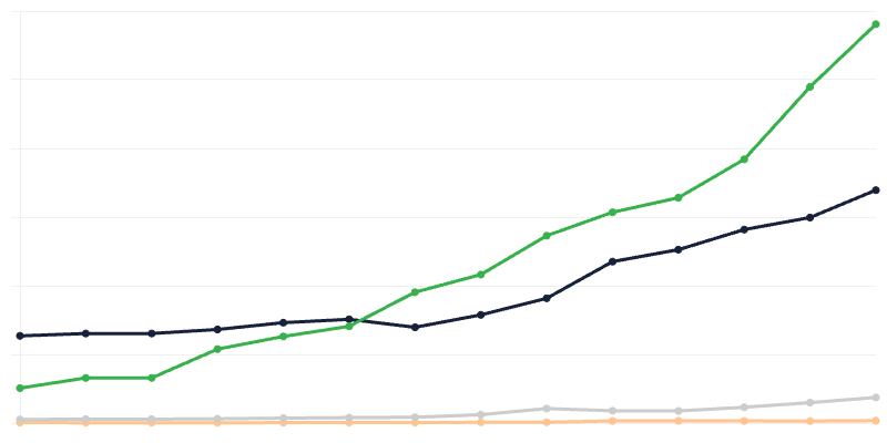 Výdavky na výskum a vývoj – financujúci sektor