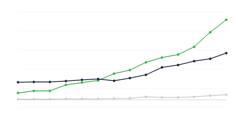 Výdavky na výskum a vývoj – financujúci sektor