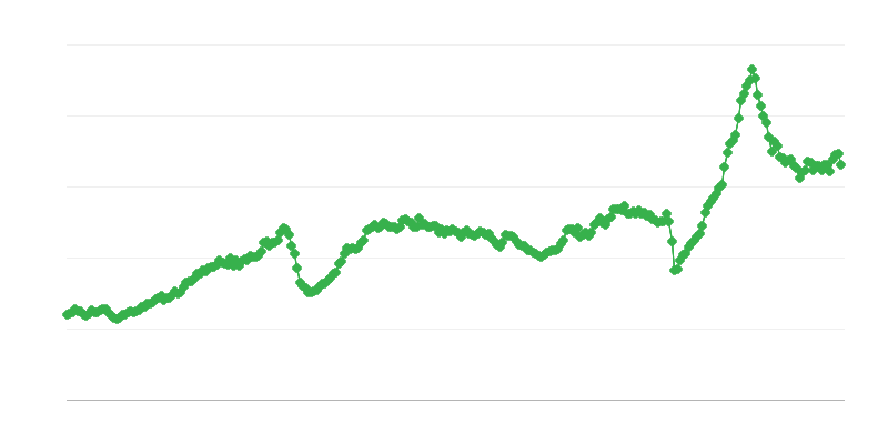 Dovoz medziproduktov