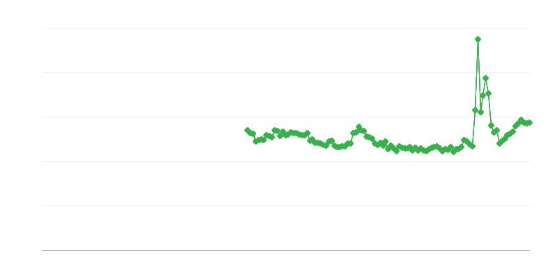 Hrubá miera úspor domácností