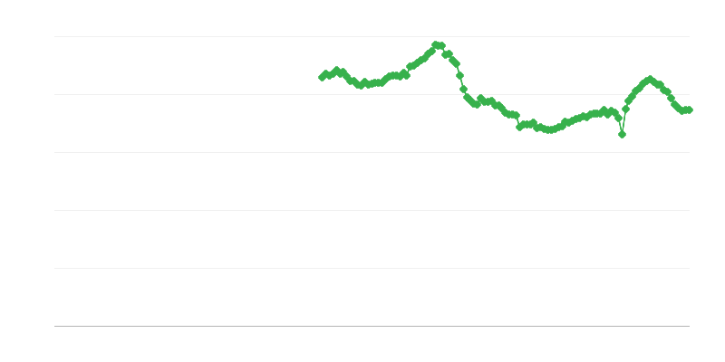 Hrubá investičná miera domácností