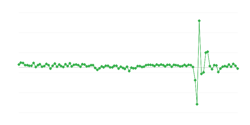 Spotreba domácností
