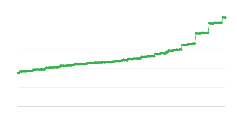 Priemerný mesačný dôchodok zo sociálneho zabezpečenia