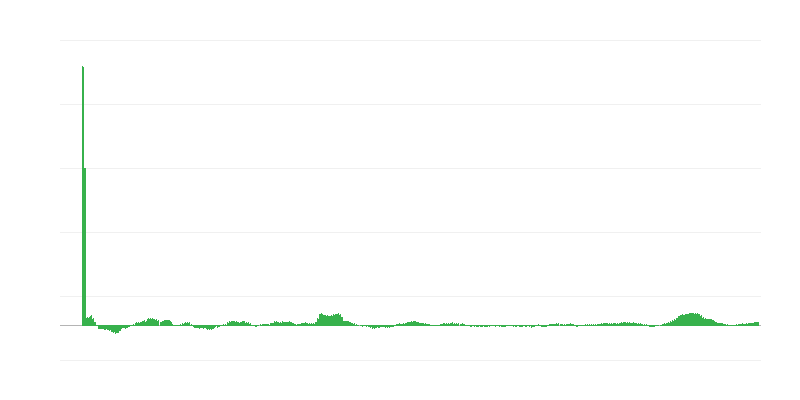 Inflácia – potraviny a nealkoholické nápoje