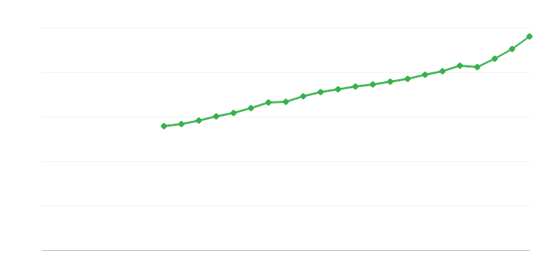 Priemerná mzda na plný úväzok