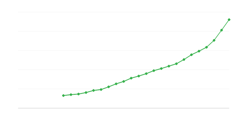 Priemerná mzda na plný úväzok