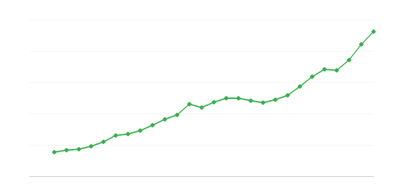 Priemerná mzda na plný úväzok