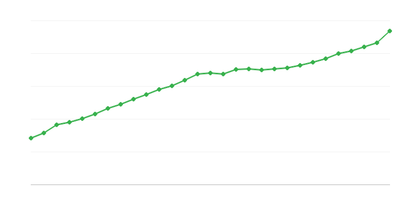 Priemerná mzda na plný úväzok