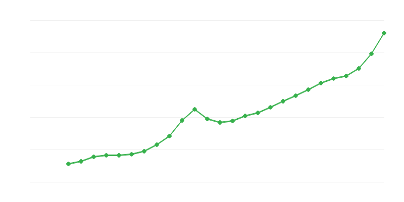 Priemerná mzda na plný úväzok