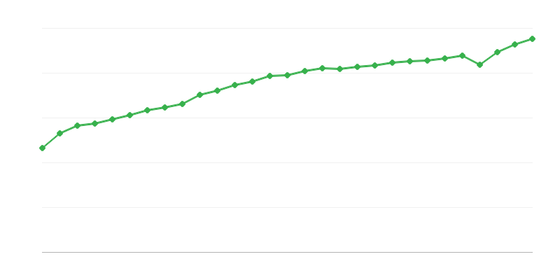 Priemerná mzda na plný úväzok