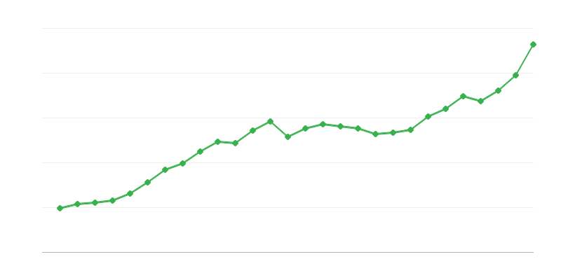 Priemerná mzda na plný úväzok