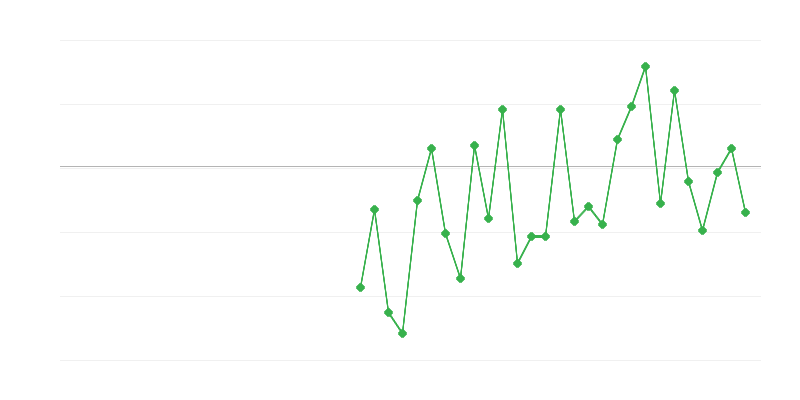 Zamestnanosť v poľnohospodárstve, lesníctve a rybárstve