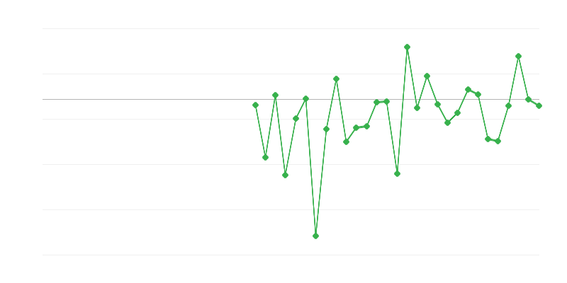 Zamestnanosť v poľnohospodárstve, lesníctve a rybárstve