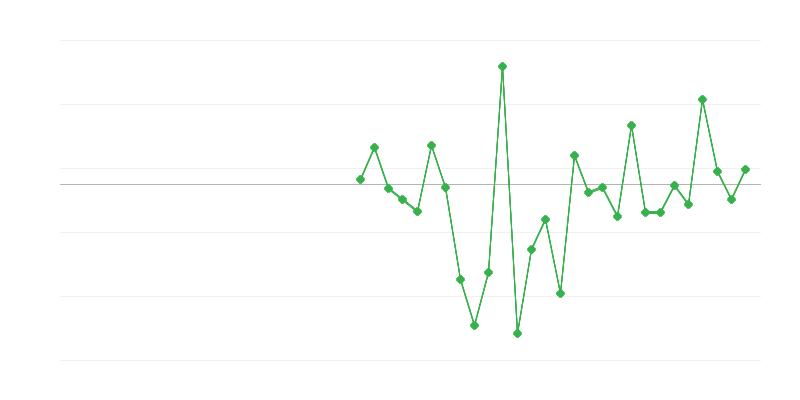 Zamestnanosť v poľnohospodárstve, lesníctve a rybárstve