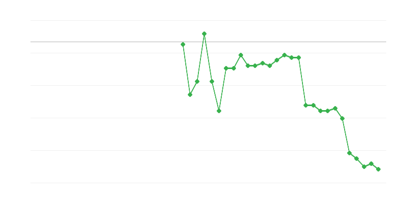 Zamestnanosť v poľnohospodárstve, lesníctve a rybárstve