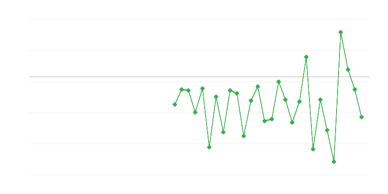 Zamestnanosť v poľnohospodárstve, lesníctve a rybárstve