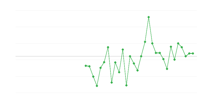 Zamestnanosť v poľnohospodárstve, lesníctve a rybárstve