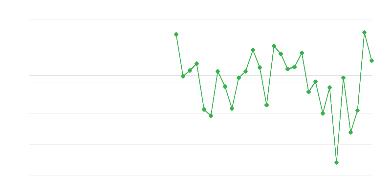 Zamestnanosť v poľnohospodárstve, lesníctve a rybárstve