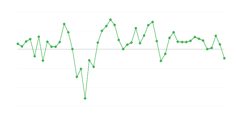 Zamestnanosť v stavebníctve