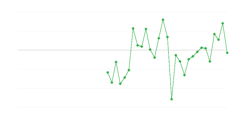 Zamestnanosť v stavebníctve