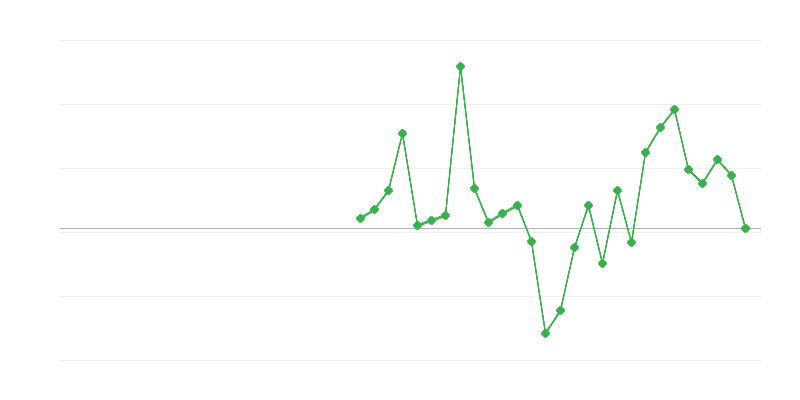 Zamestnanosť v stavebníctve