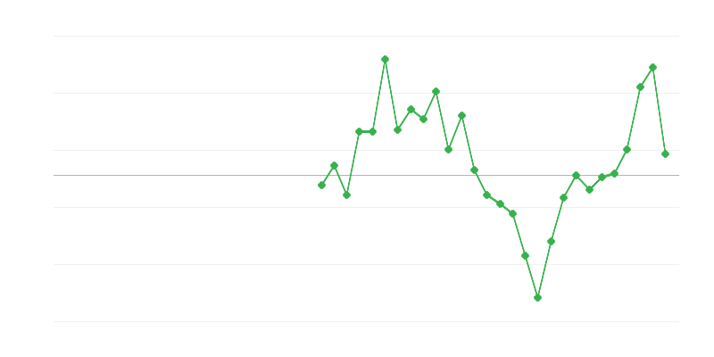 Zamestnanosť v stavebníctve