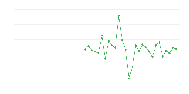Zamestnanosť v stavebníctve