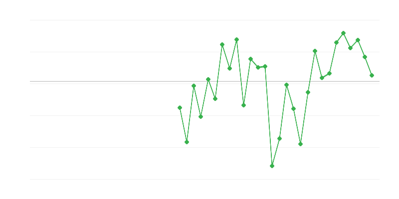 Zamestnanosť v stavebníctve