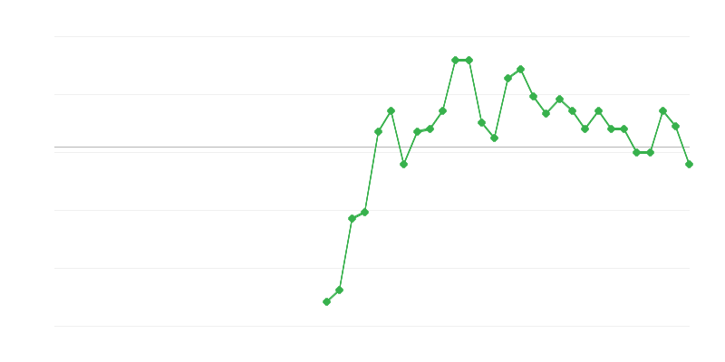 Zamestnanosť v stavebníctve