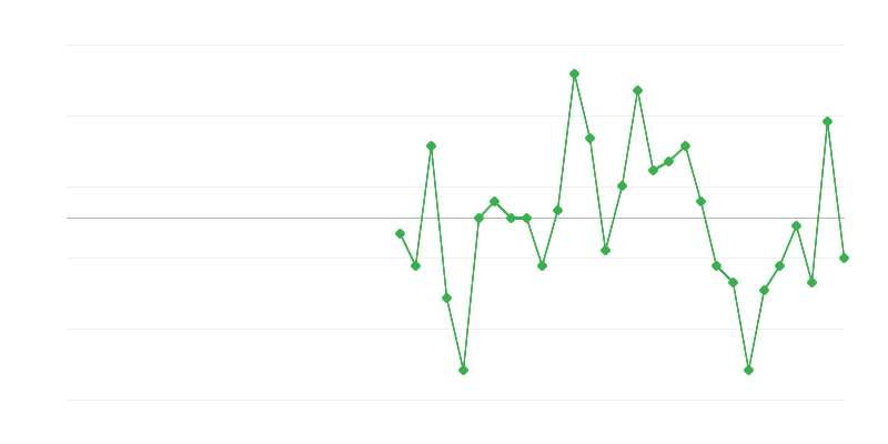 Zamestnanosť v obchode a oprave vozidiel
