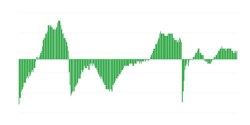 Index dôvery v ekonomickú situáciu v stavebníctve