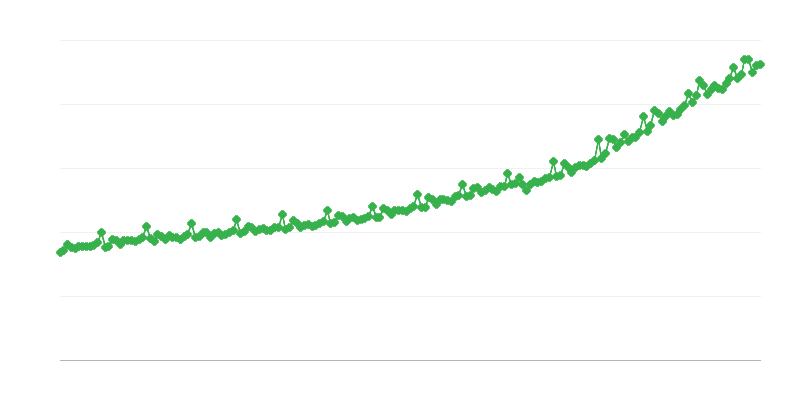 Hrubé mzdy v podnikateľskom sektore