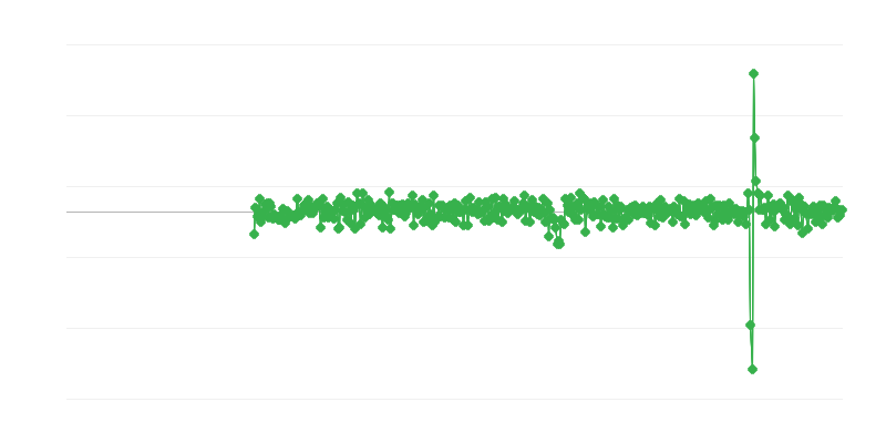 Priemyselná a stavebná činnosť
