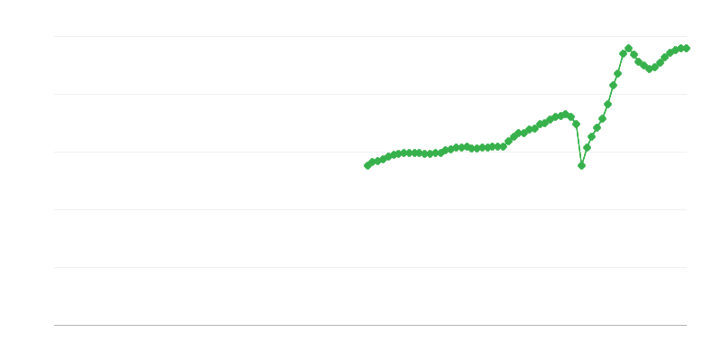 Čistý obrat – doprava a skladovanie
