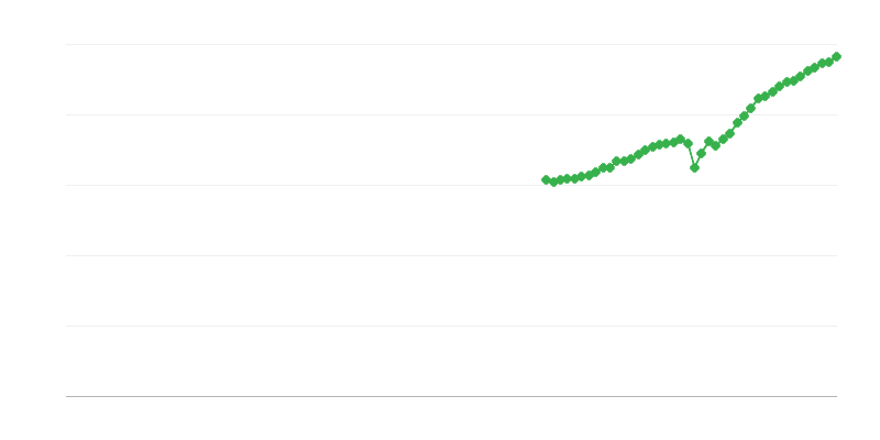Čistý obrat – odborné, vedecké a technické činnosti