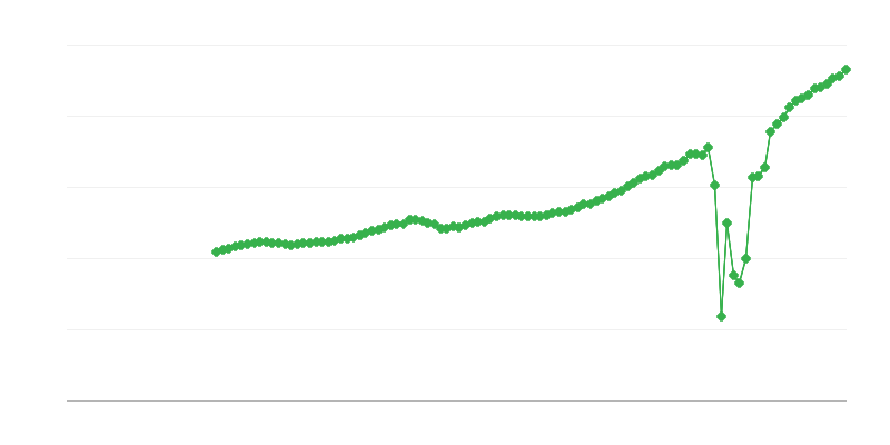 Čistý obrat – ubytovacie a stravovacie služby