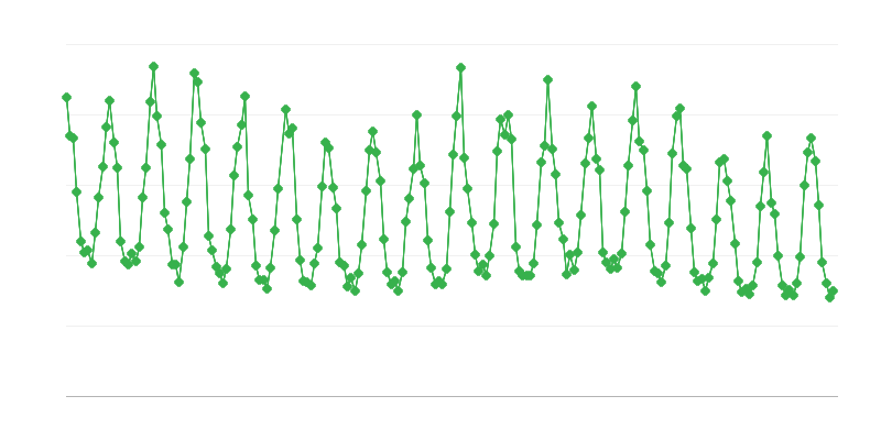 Spotreba zemného plynu