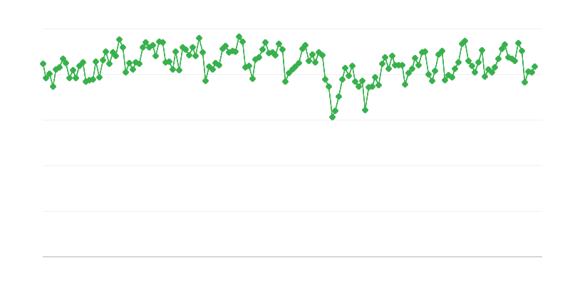 Výstup rafinérií motorového benzínu