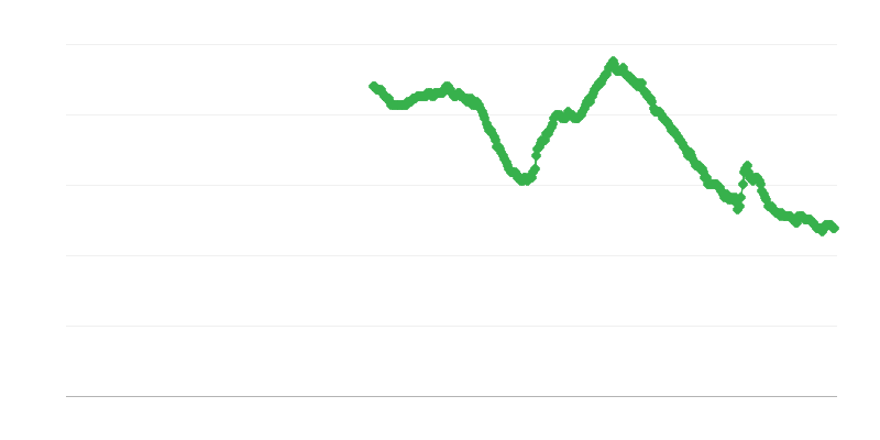 Nezamestnanosť žien nad 25 rokov