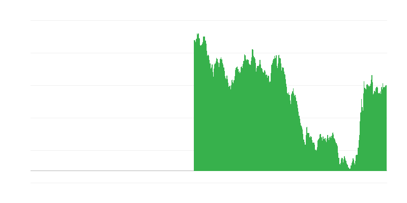 Výnosy dlhodobých vládnych dlhopisov